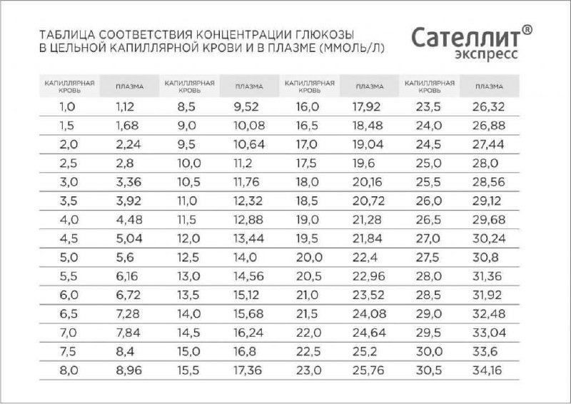 И таблица сравнение сахаров из капиллярной крови и плазмы от сателлит.